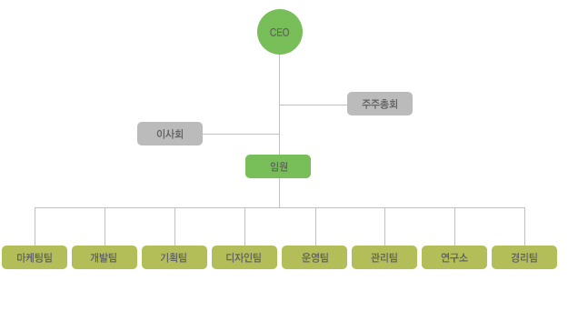 조직도